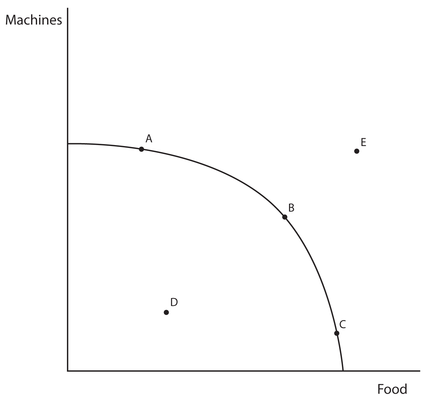 Description: Description: Image 1.02 Production Possibilities Curve. This image shows a graph with Food on the X axis and Machines on the Y axis.  The graph contains a downward sloping curved line which is rounded as if it were part of a circle centered at the origin.  Three points lie on this line: from left to right, they are A, B, and C.  Point D lies inside of the curve close to the origin.  Point E lies outside of the curve, with approximately the same Y value as point A but a much larger X value than point C.